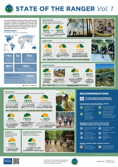 State of the Ranger Vol.1 – Key findings