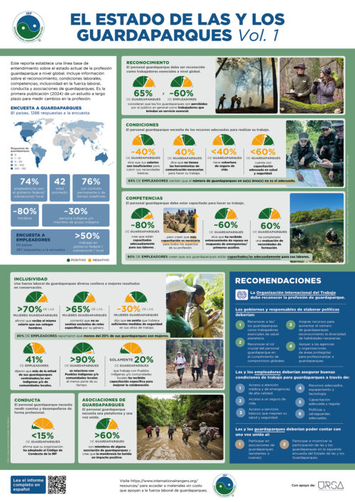 State of the Ranger Vol.1 Key Findings (Spanish)