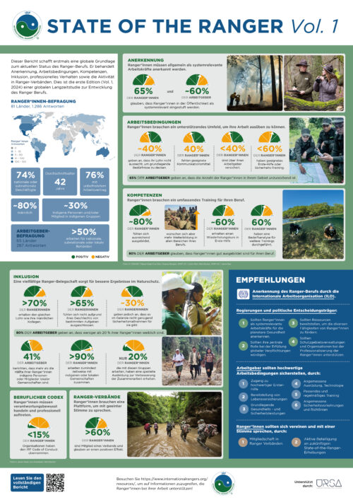 State of the Ranger Vol.1 – Key findings (German)