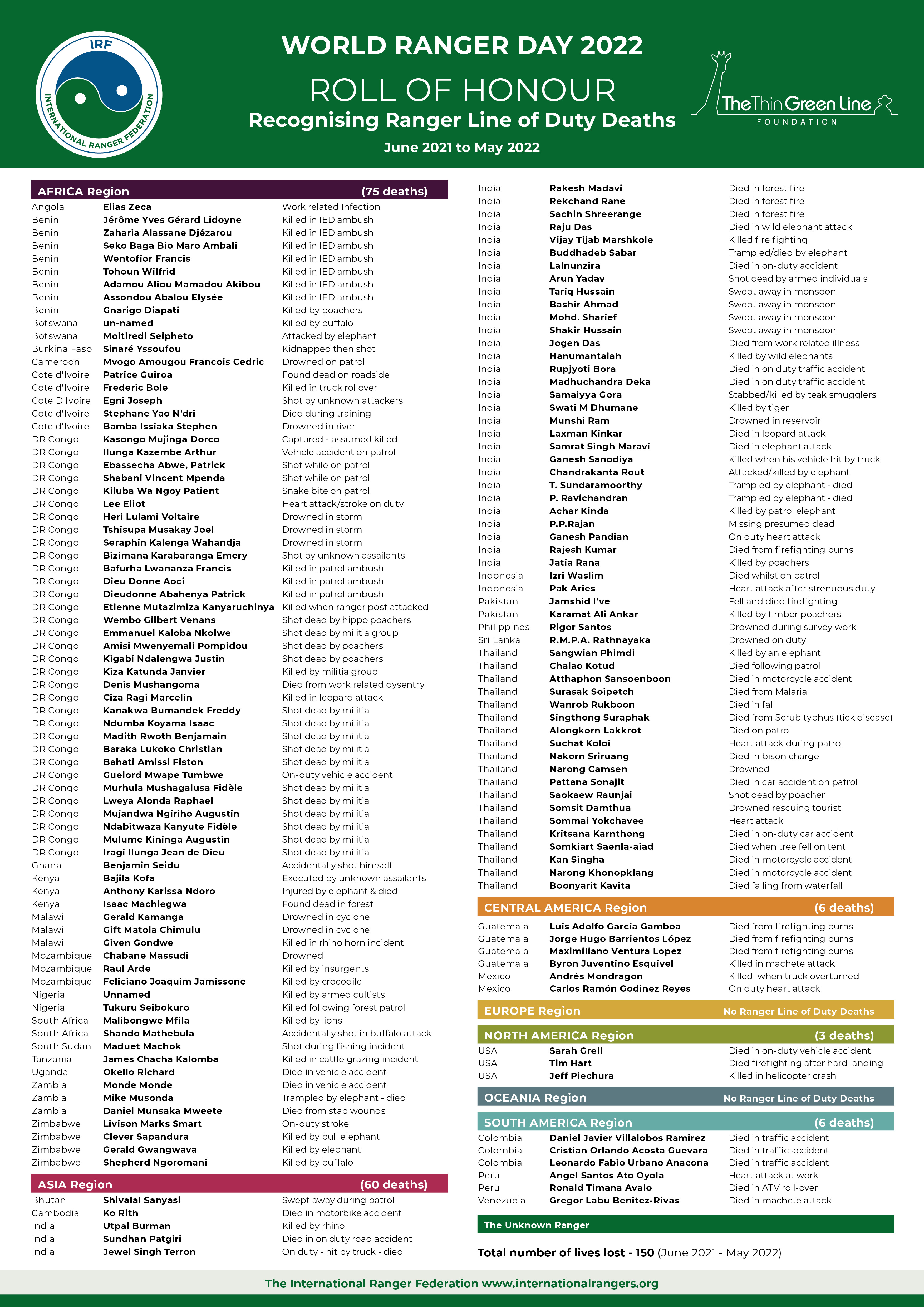Roll of Honour 2022 REGION